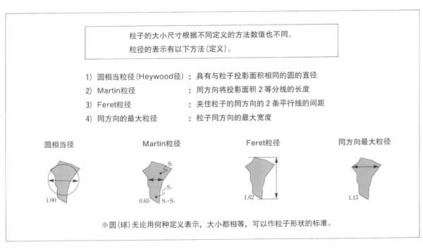 粒徑的表示方法